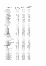 한국/금호타이어96,97,98년 재무제표분석