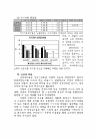 (주)비비안 재무분석