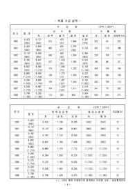 목재관련통계