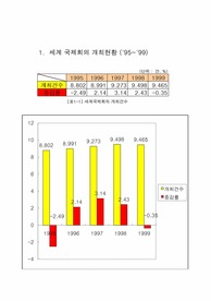 국제회의 현황