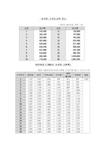 2001년 유치원/보육시설 봉급표