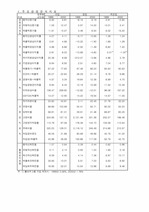 [재무관리] 기업경영분석