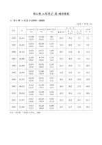 연도별 노인인구및 노인복지예산현황