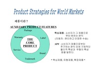 [마케팅] 국제 마케팅에 전략