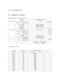 [기업법] 스톡옵션이란..