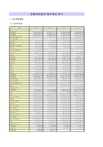 [경영자료분석] 호텔워커힐의 재무제표 분석