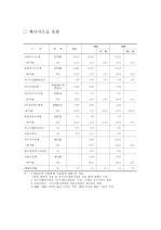 [에너지공학] 국내1차에너지별 소비현황과 국제1차에너지별 지역별 에너지 소비현황