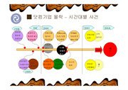 [경영] 닷컴기업의 실패원인과 성공전략