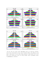 [사회학 및 인구학] 선진국과 개도국의 사회지표적 분석