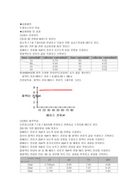 트랜지스터의 특성