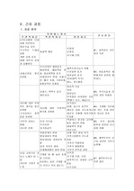 [간호학] 투석환자의 간호진단과 계획