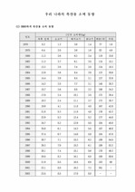 [축산] 우리나라 축산물 소비 동향