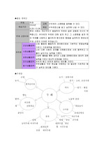 두레에 대한 유아 교육 계획안