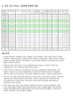 [관광-종합리조트] 국내 주요 리조트 시설현황 매출액 현황