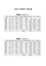 [수문학] 1994~2003년까지의 대관령의 증발산량 측정
