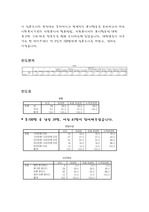 [사회복지자료분석론] 사회복지자료분석론 설문결과표