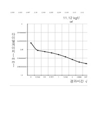 [토목공학] 그래프 √t (압밀방법중 √t )