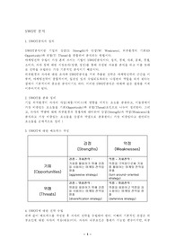 [마케팅] SWOT 분석