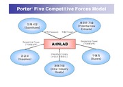 [SWOT] 포터 5대경쟁세력모형 분석