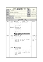 [초등교육] 지구과학 지도안