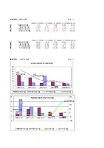 [경영] 남양유업VS매일유업분석자료엑셀화일