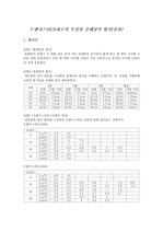 [전자기학] 트랜지스터C-E회로의 결과