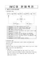 [광고]IMC와 판매촉진