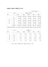 [광고]2000년~ 2004년 광고비 분석