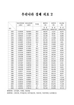 [경제원론]우리나라의 경제지표