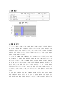 [일반생물학실험]기공의 개폐 기작 실험-결과 보고서