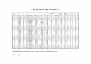 [경영자료분석]데이터분석