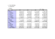 [경영자료분석]재무제표분석