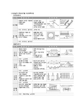 [환경]공사중 환경영향 저감대책