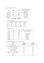 [사회과학]미혼모 통계자료