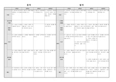 [국어 임용고시]중등 국어 교육과정 체계표