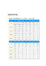 [장애인복지론]장애인복지론