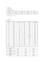 단증류 실험 결과