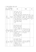 [관광]관광 정보 사이트 분석(부산,울산,울릉도,서울,제주도)