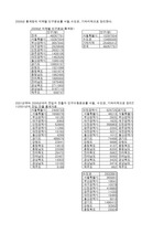 50년 후의 인구예측과 인구분포예측