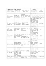 [간호학]간호과정 14가지양상