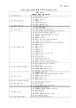 1992-1996년 임용 경제 객관식 기출문제