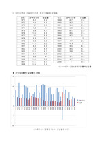 [1971년부터 2006년까지의 경제성장률과 실업률]