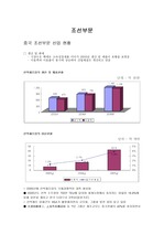 [사회과학]한중 조선(선박)산업 경쟁력 비교