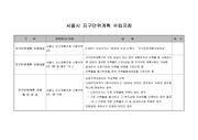 [경영경제]서울시 지구단위계획 수립지침