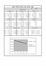 [공학]엑소성시험결과레포트