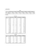 입양의식 통계분석결과