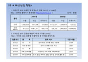 [국내] 우리나라 의류/패션 산업 통계자료 및 현황 조사 2007.7