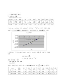 08.결과.BJT(바이폴라 트랜지스터)소자동작및증폭기회로
