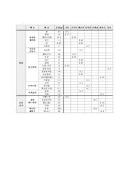 아동식단