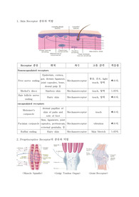 Receptor의 종류